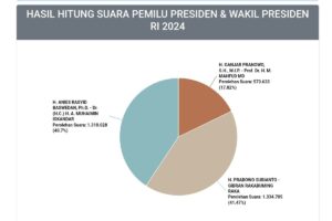 Prabowo-Gibran Unggul Sementara di DKI Jakarta Menurut Real Count KPU