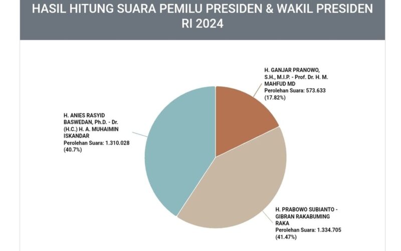 Prabowo-Gibran Unggul Sementara di DKI Jakarta Menurut Real Count KPU